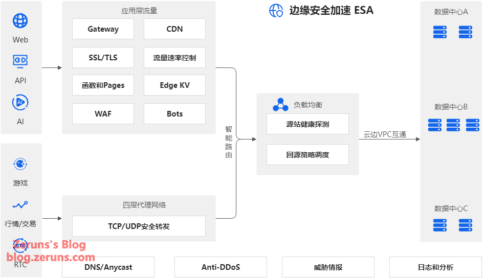 阿里云ESA（CDN）推出中国站免费版套餐啦！不限流量，可加速全球区域！各免费CDN的加速效果对比！ 的封面